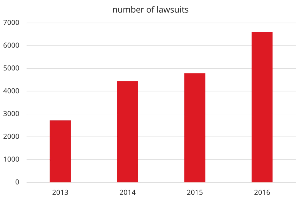 The number of lawsuits due to a lack of accessibility is increasing – by 37% in 2016.