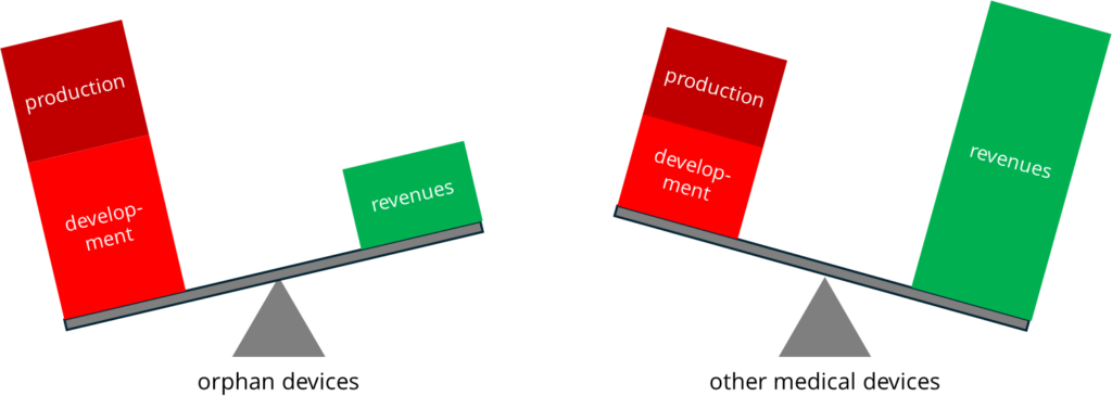 The illustration shows scales that symbolize how, in the case of orphan medical devices, low revenues do not compensate for the high and, in some cases, higher costs for development and production compared to other medical devices.