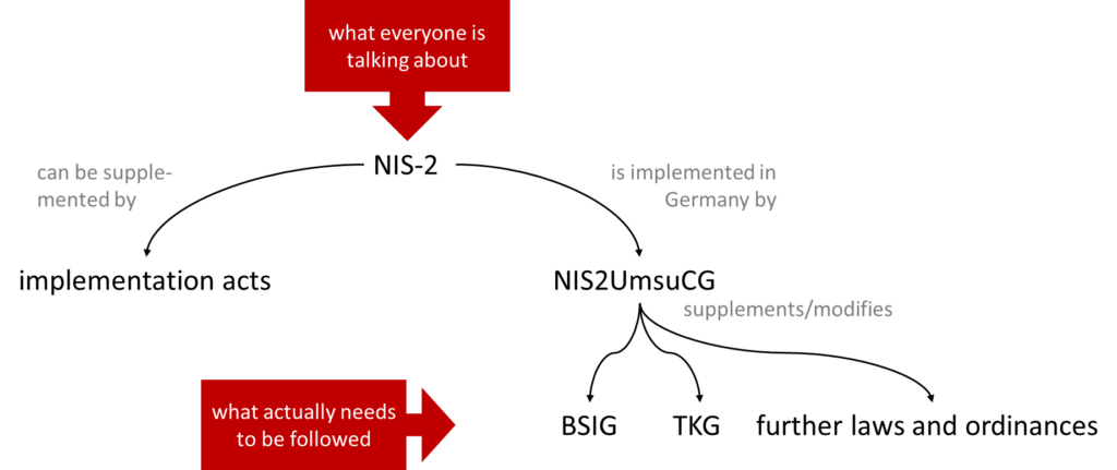 The NIS-2 must be transposed as an EU directive into national law.