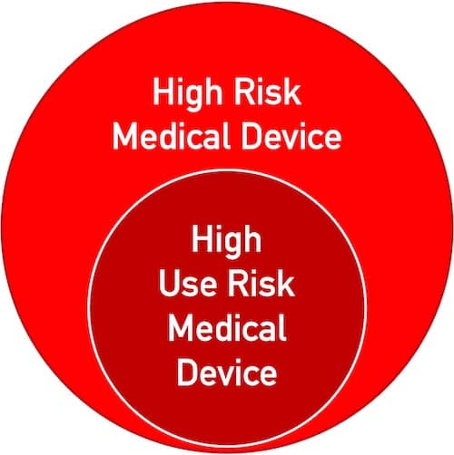 A Venn diagram showing that “High Use Risk Medical Devices” is a subset of “High Risk Medical Devices,” namely those in which an error in use can lead to serious harm.