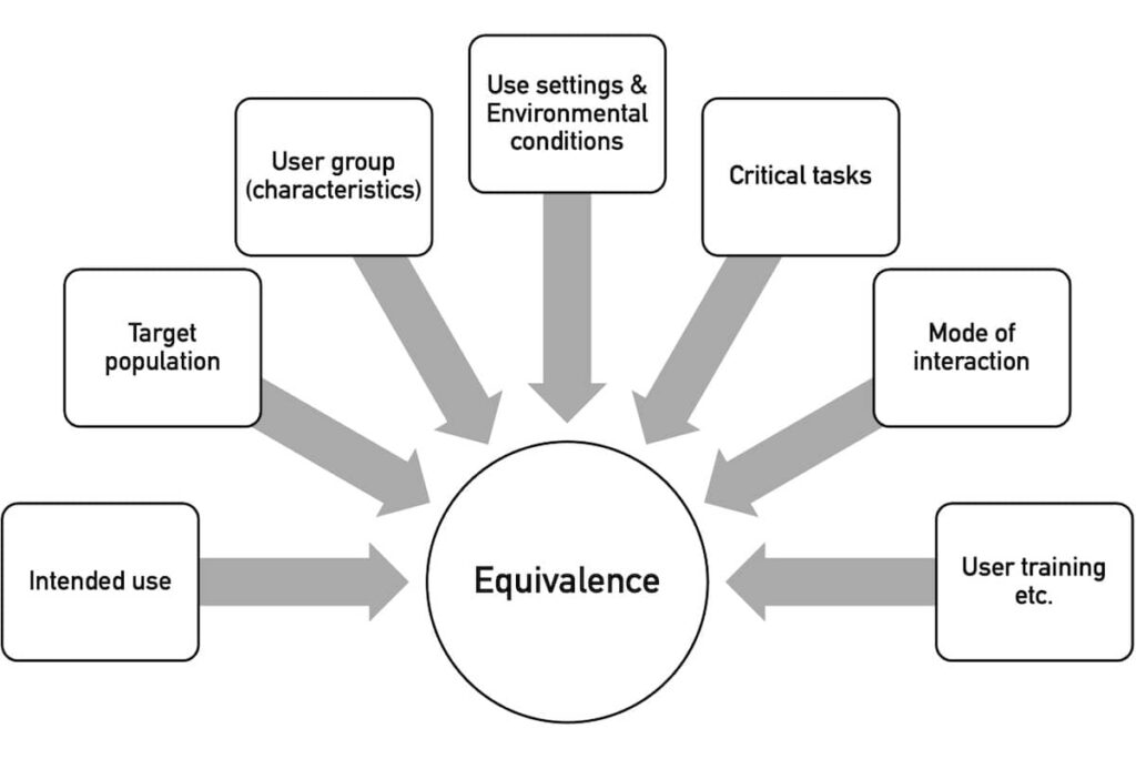 According to the NMPA Usability Guidance, equivalence is only achieved when all attributes of the device and its use are sufficiently similar. The graphic shows the aspects of equivalence.