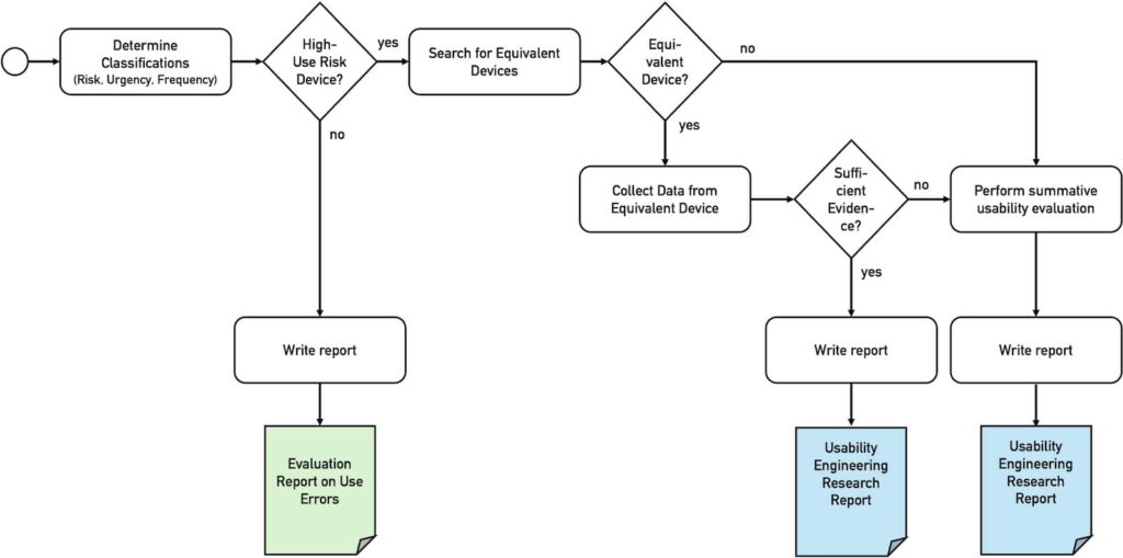 A decision diagram helps to determine the requirements of the NMPA Usability Guidance.