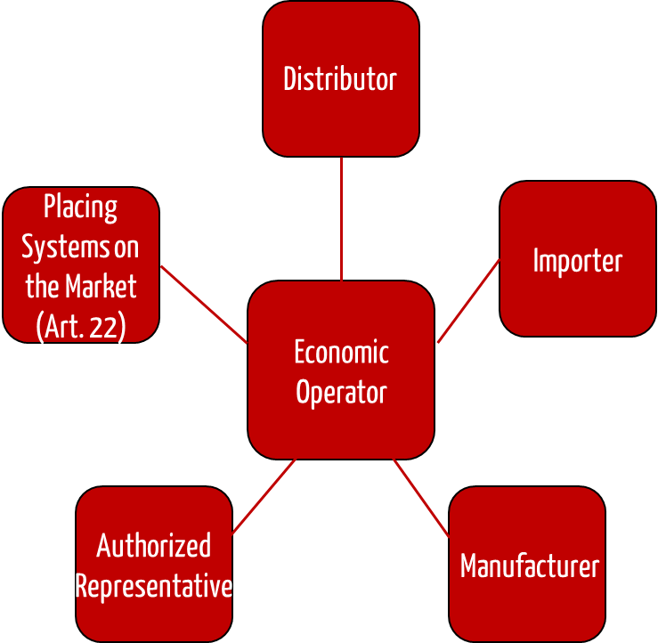 Mapping of distributors and other economic operators 