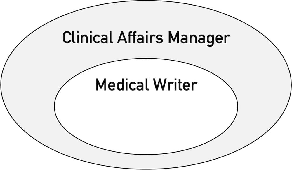 The tasks of a clinical affairs manager include the tasks of a medical writer.