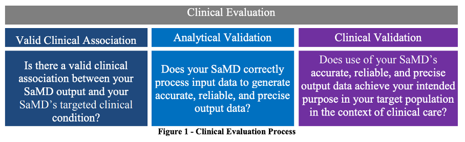 The FDA considers clinical validation to be part of clinical evaluation.