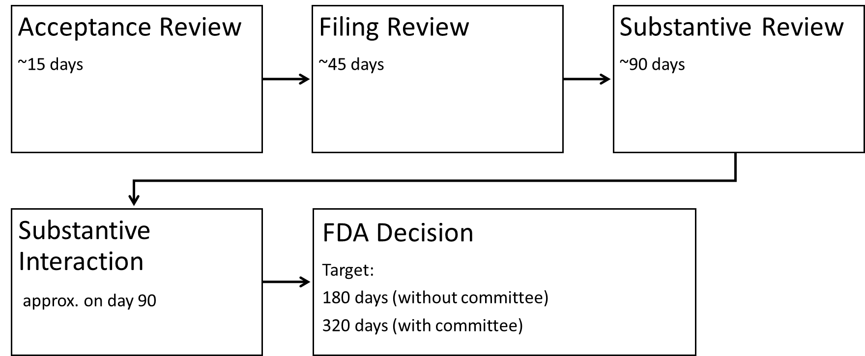 The Premarket Approval (PMA) review process by the FDA