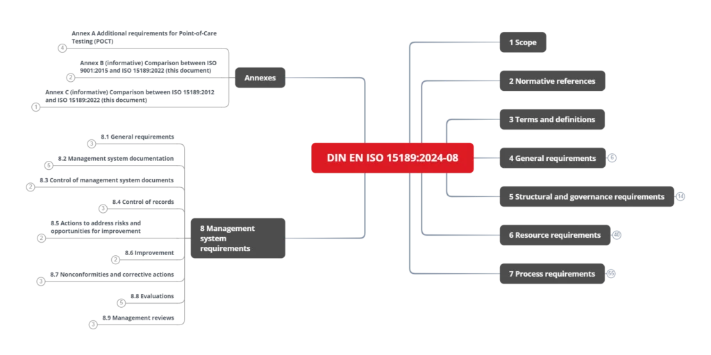 Mindmap of the structure of DIN EN ISO 15189:2024-08